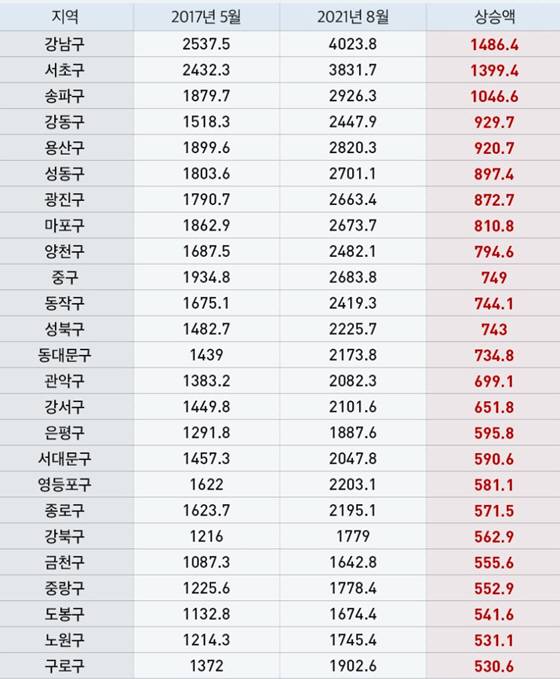 2017년 5월~2021년 8월 3.3㎡당 아파트 평균 전세가격 [단위 = 만원, 자료 = kb부동산]