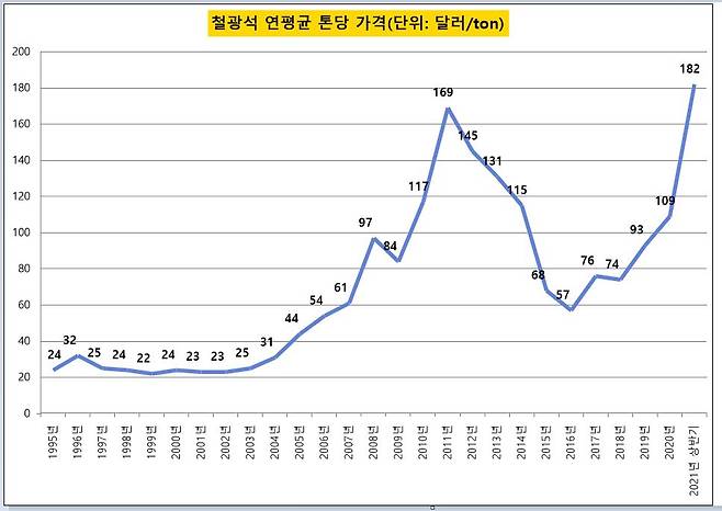 2011년 고점을 찍었던 철광석 가격은 2016년까지 지속적으로 하락세를 기록했다가 상승세로 돌아서  올 상반기까지 다시 반등했다. 자료철처: 통계청 e-나라지표의 주요 원자재 가격 동향 중 철강분야.