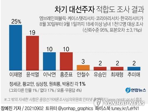 [그래픽] 차기 대선주자 적합도 조사 결과 (서울=연합뉴스) 장예진 기자 = jin34@yna.co.kr