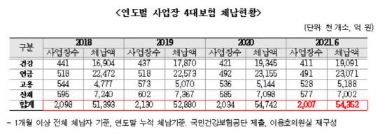 연도별 사업장 4대보험 체납현황 <이용호의원실>