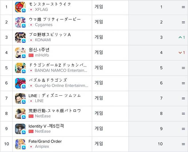일본 앱스토어 순위(자료출처-앱애니)