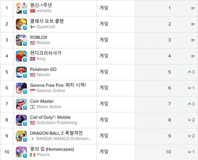미국 앱스토어 순위(자료출처-앱애니)