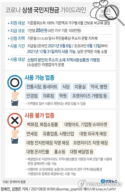 [그래픽] 코로나 상생 국민지원금 가이드라인 [연합뉴스 자료그래픽]