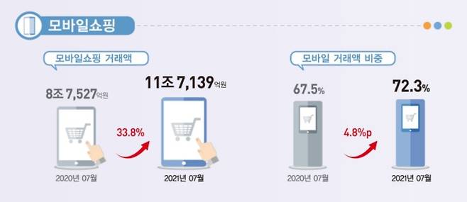 7월 온라인쇼핑 동향 [통계청 제공. 재판매 및 db 금지]