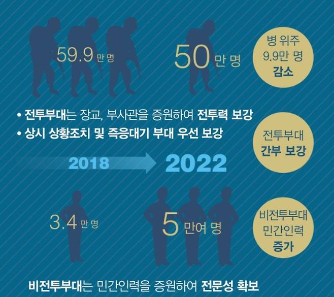 국방개혁 2.0 계획. 국방부 제공