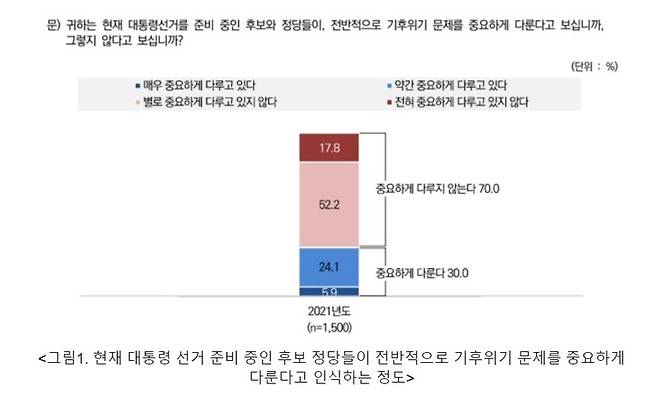 녹색연합이 지난달 12∼19일 실시한 여론조사 결과 표. ‘대선 후보와 정당들이 기후위기 문제를 중요하게 다룬다고 보냐’는 질문에 70%가 ‘중요하게 다루지 않는다’고 답했다. 녹색연합 제공