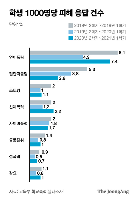 학생 1000명당 피해 응답 건수. 그래픽=박경민 기자 minn@joongang.co.kr