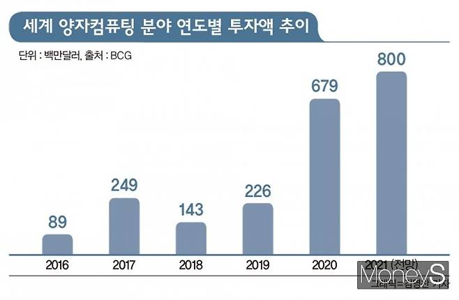 양자컴퓨팅 분야 글로벌 지분투자 추이. /자료=BCG, 그래픽=김영찬 기자