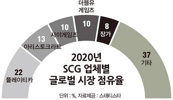 2020년 SCG 업체별 글로벌 시장 점유율. /그래픽=김은옥 기자