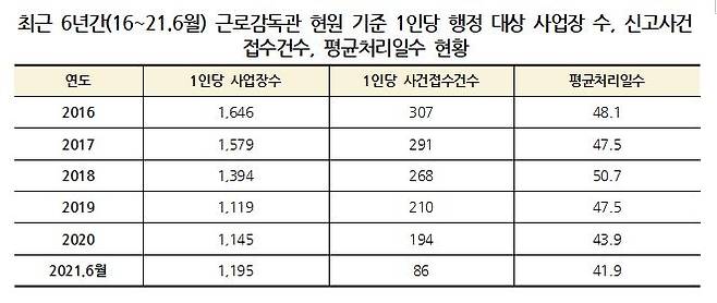 최근 6년간 근로감독관 사건 처리 관련 통계    [직장갑질119 제공. 재판매 및 DB 금지]