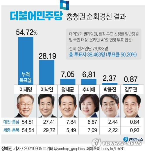 [그래픽] 더불어민주당 충청권 순회경선 결과 (서울=연합뉴스) 장예진 기자 = jin34@yna.co.kr