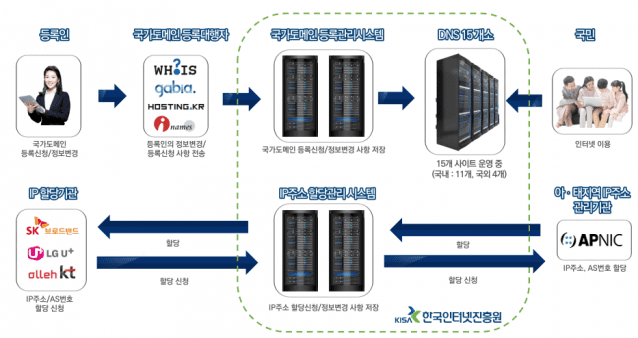 인터넷주소자원시스템 구성 및 이해관계자 현황