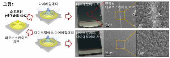 습기가 있는 조건에서 차세대 페로브스카이트 태양전지 제작 모사도.