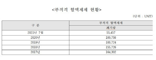 부적격 혈액제제 현황. 강병원 의원실 제공