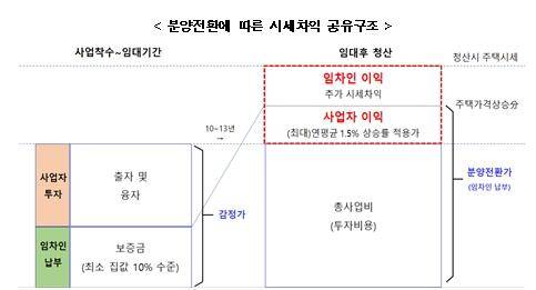 분양전환에 따른 시세차익 공유구조 [국토교통부 제공, 재판매 및 DB 금지]