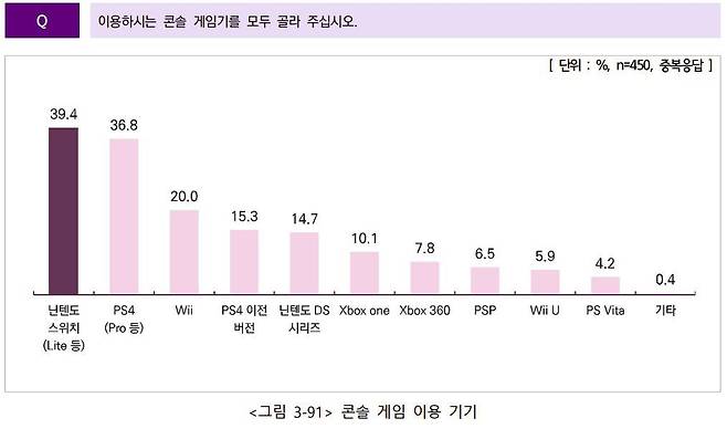 콘솔 게임 이용 기기 참고 자료(출처=2021 게임이용자 실태조사)