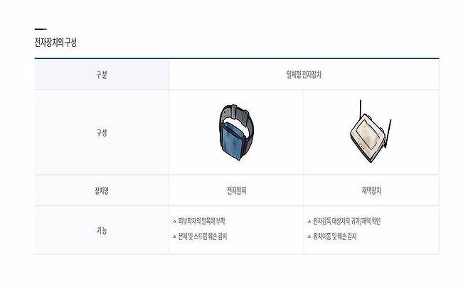 발목에 부착하는 ‘전자 발찌’와 재택 및 귀가 여부를 확인하는 ‘재택 장치’, 출처=법무부