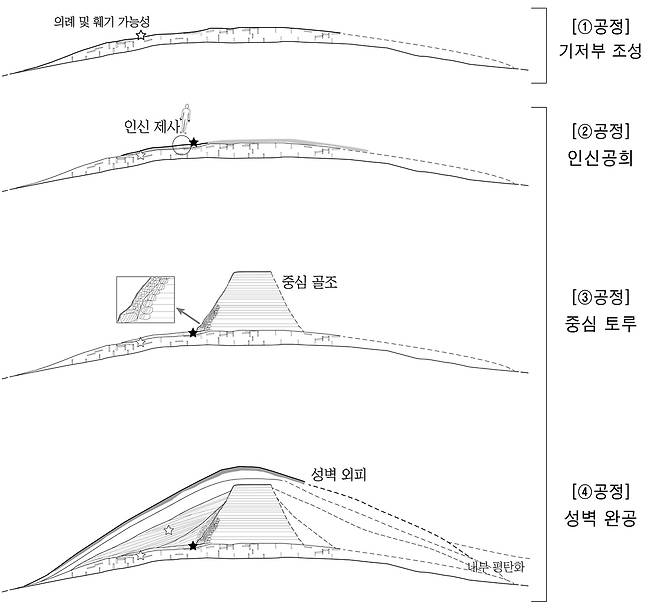 경주 월성 서성벽 축조 과정 [국립경주문화재연구소 제공. 재판매 및 DB 금지]