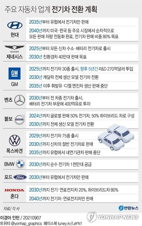 [그래픽] 주요 자동차 업계 전기차 전환 계획 (서울=연합뉴스) 김영은 기자 = 0eun@yna.co.kr
    트위터 @yonhap_graphics  페이스북 tuney.kr/LeYN1