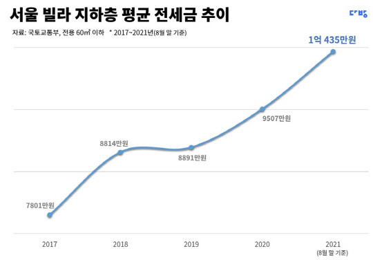 2017년부터 2021년 8월까지 서울 빌라 지하층 평균 전세금 추이. <스테이션3 제공>