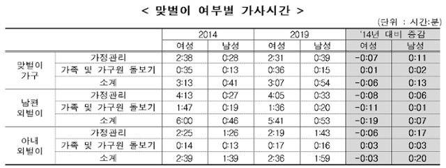 2019년 맞벌이 가구의 여성 가사시간은 3시간 7분으로 남성(54분)보다 2시간 13분 많다. 아내만 일하는 외벌이 가구에서도 여성(2시간 36분)이 남성(1시간 59분)보다 37분 더 집안일을 한다. 남편 외벌이 가구에선 여성(5시간 41분), 남성(54분) 가사시간 차이가 4시간 48분으로 벌어진다.