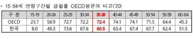 경제활동참가율 비교표. 결혼, 임신, 육아기인 30대 감소했다가 40대부터 서서히 증가하는 전형적인 'M자' 형태다. 경제협력개발기구(OECD) 여성은 50대 초반까지도 70%대가 꾸준히 유지하는 것과 비교된다. 여가부 제공