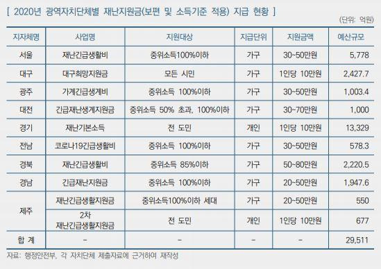 지난해 각 광역단체가 집행한 자체 재난지원금. 국회예산정책처