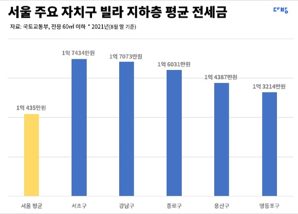 서울 주요 자치구 빌라 지하층 평균 전셋값. [사진=스테이션3]