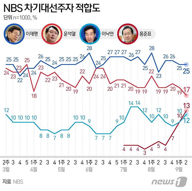 엠브레인퍼블릭·케이스탯리서치·코리아리서치·한국리서치 4개 여론조사기관이 지난 6~8일 전국 성인남녀 1011명을 상대로 9월2주차 전국지표조사(NBS)를 진행한 결과, 차기 대선후보 적합도 조사에서 이재명 경기도지사 25%, 윤 전 총장 17%, 홍 의원 13%, 이낙연 전 더불어민주당 의원 12%를 기록했다. © News1 이지원 디자이너