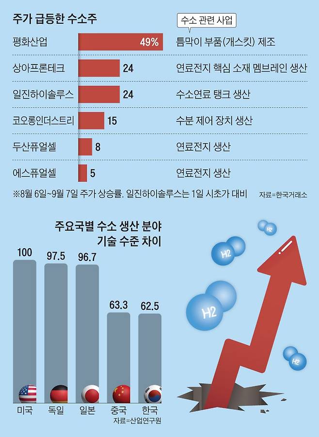 주가 급등한 수소주