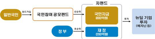 국민참여 뉴딜펀드 구조도/ 금융위원회 제공