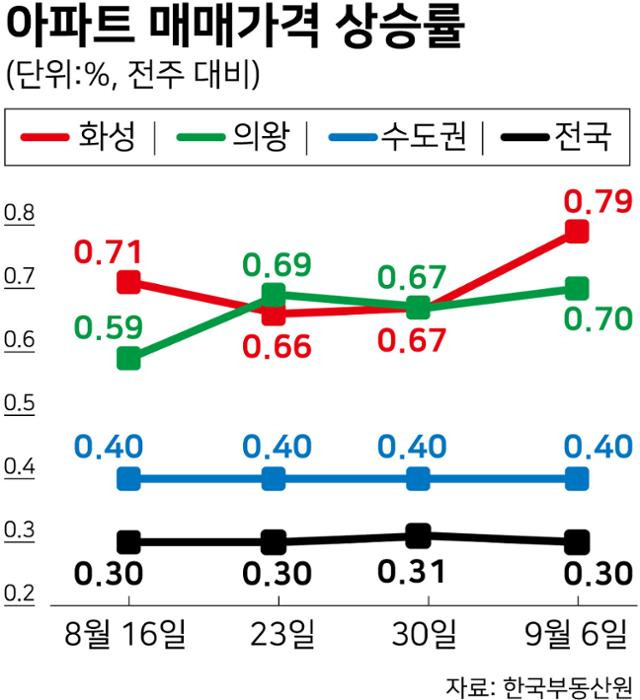 아파트 매매가격 주간 상승률. 그래픽=강준구 기자