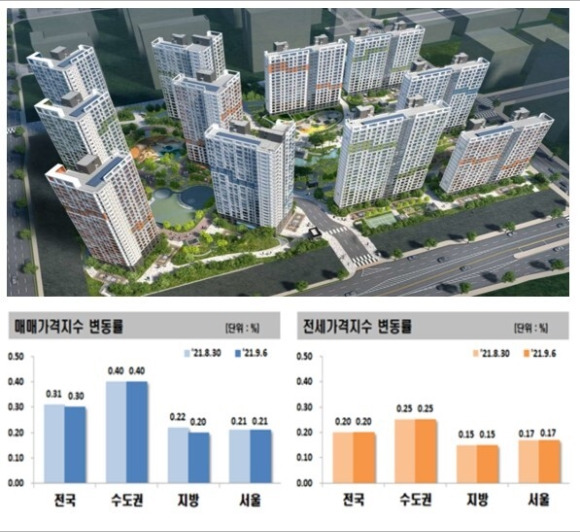 9월 첫째주 부동산 가격 추이 [사진=부동산원]