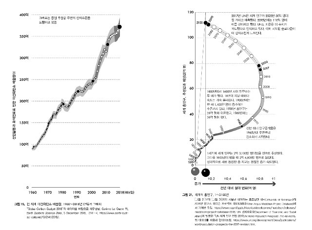 전세계 이산화탄소 배출량 그래프. 인간 삶의 거의 모든 측면에서 감속이 일어나고 있다는 게 대니 돌링 교수의 책 ‘슬로다운’의 주장이지만 탄소 배출만큼은 예외가 되고 있다. 오른쪽은 2100년까지 추정한 세계의 총인구 그래프. 총인구가 계속 늘어나지만 증가 추세는 2020년 이후 확연히 꺾인다. 지식의날개 제공