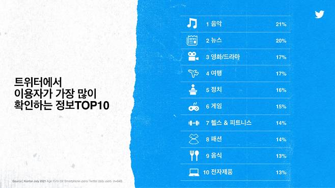 트위터에서 이용자가 가장 많이 확인하는 정보 TOP10. [사진 제공 = 트위터]