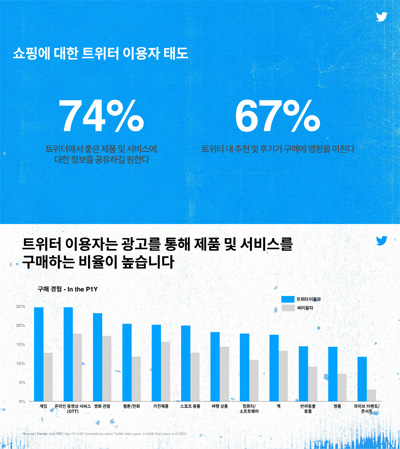 트위터 이용자는 광고를 통해 제품 및 서비스를 구매하는 비율이 높다. [사진 제공 = 트위터]