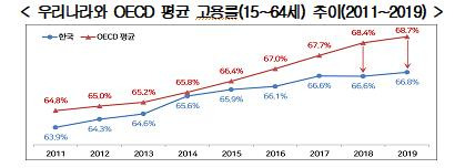 우리나라 OECD 평균 고용률(15~64세) [경총 제공. 재판매 및 DB 금지]