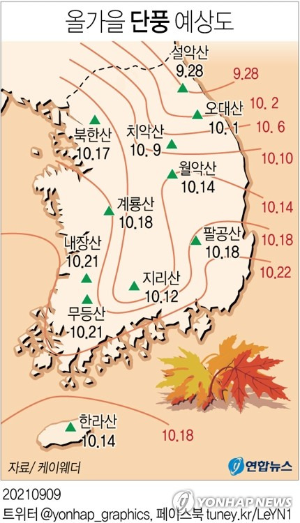 [그래픽] 올가을 단풍 예상도 (서울=연합뉴스) 김토일 기자 kmtoil@yna.co.kr
    페이스북 tuney.kr/LeYN1 트위터 @yonhap_graphics