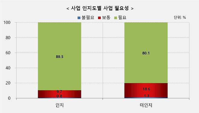 문화재돌봄 사업 인지도별 사업 필요성