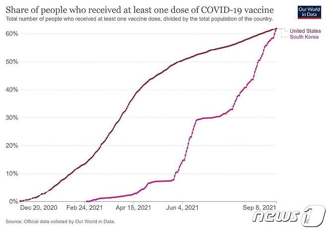 미국과 한국의 코로나19 백신 1차 접종률 비교 그래프. 아워 월드 데이터 자료 갈무리. © 뉴스1