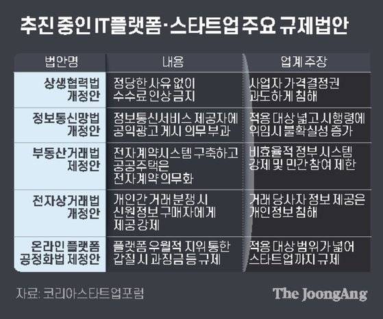 '네카라쿠배'라는 신조어가 나왔을 만큼 빅테크 기업의 승자독식이 본격화하고 있다. 플랫폼의 독점 현상이 커지면서 규제 장치 마련이 추진되고 있다.
