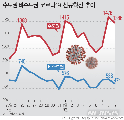 [서울=뉴시스] 10일 0시 기준 수도권의 1주간 하루 평균 코로나19 확진자가 1218.3명으로 집계됐다. 충청권 162.4명, 경남권 147.9명, 경북권 76.9명, 호남권 73.3명, 강원 30명, 제주 10.9명 등 비수도권은 501.3명이다. (그래픽=안지혜 기자)  hokma@newsis.com