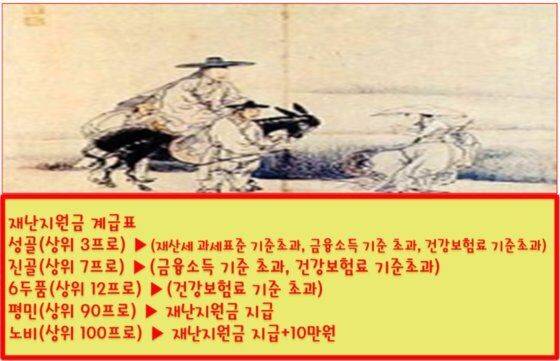 온라인에서 신라시대의 골품제를 빗댄 현대판 골품제, 재난지원금 계급표.