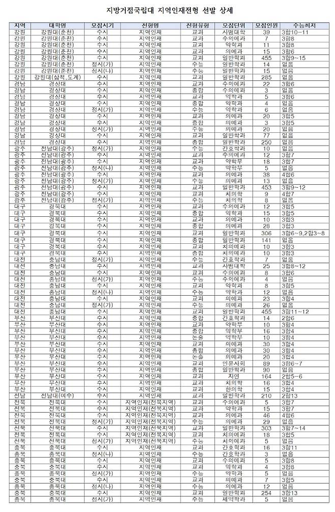 *일반학과: 의치한약학을 제외한 모든 학과. 일부는 사범대, 간호대 등도 제외됨.