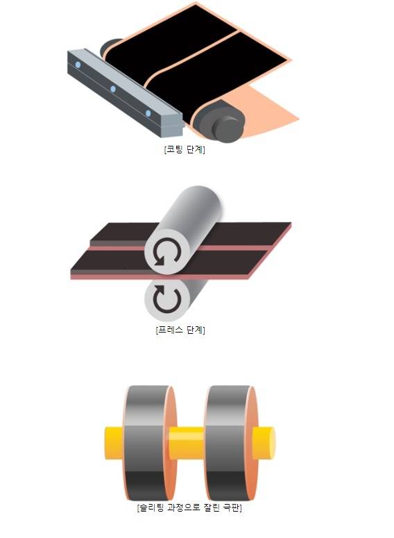 삼성SDI 배터리 제조공정 중 극판 공정.(삼성SDI 제공)© 뉴스1