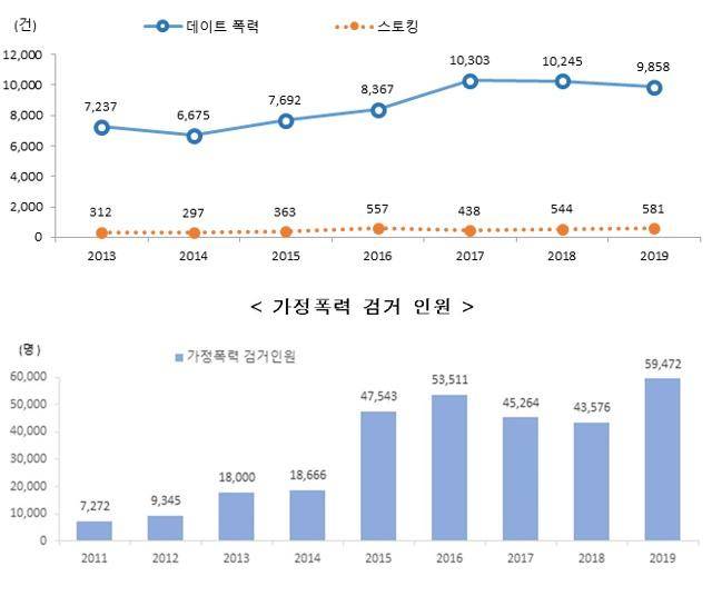 데이트폭력(위)과 가정폭력 현황. 여가부 제공
