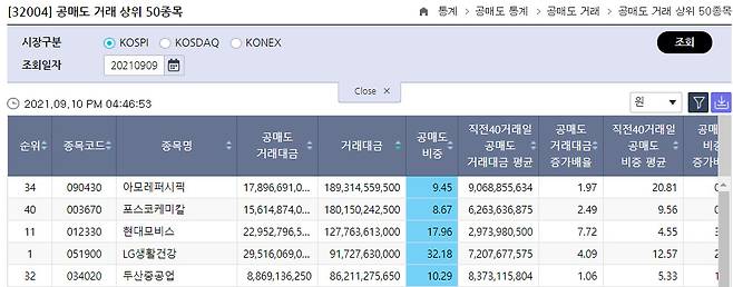 지난 9일 공매도 거래 상위 50종목. 아모레퍼시픽이 거래대금 1893억원으로 가장 많은 공매도 거래대금을 기록했다. [한국거래소 갈무리]