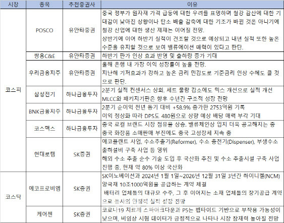 자료=각 증권사