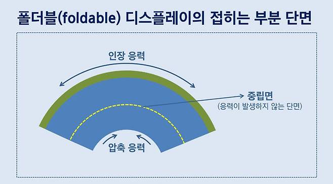 폴더블 디스플레이 접히는 부분의 응력.<자료=삼성디스플레이>