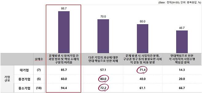 공동이행방식에 따른 애로점(중복응답)으로는 응답 기업의 86.7%가 문제발생 시 참여기업 간 과업 범위나 책임소재 구분의 어려움을 꼽았다. 다른 기업의 과실에 대한 연대책임으로 인한 피해라는 응답도 70%에 달했다.